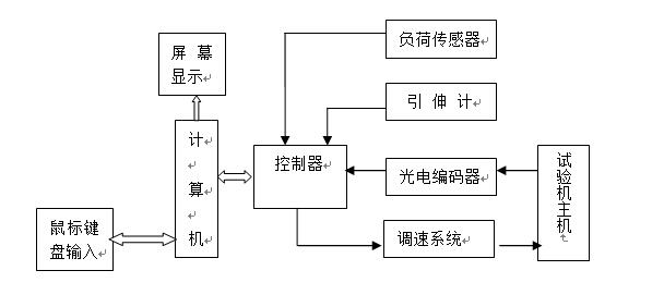 電子萬(wàn)能試驗(yàn)機(jī)工作原理